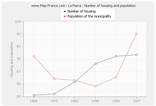 La Piarre : Number of housing and population